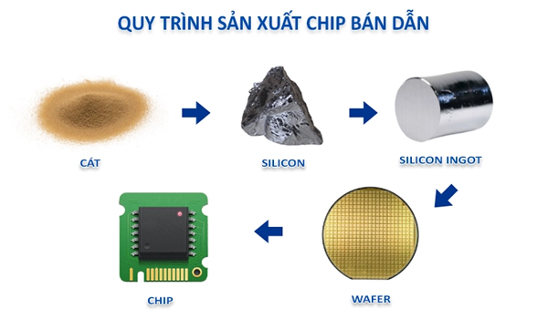 Chi tiết về quy trình sản xuất chip bán dẫn
