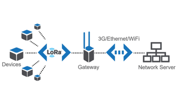 Nguyên lý hoạt động của công nghệ LoRa (Long Range)