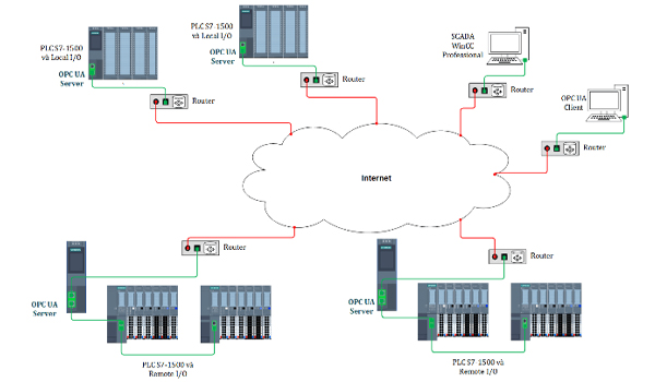 Giao thức OPC UA hoạt động dựa trên kiến trúc truyền thông linh hoạt