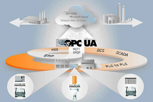 Giao thức OPC UA được thiết kế với bảo mật tích hợp sẵn