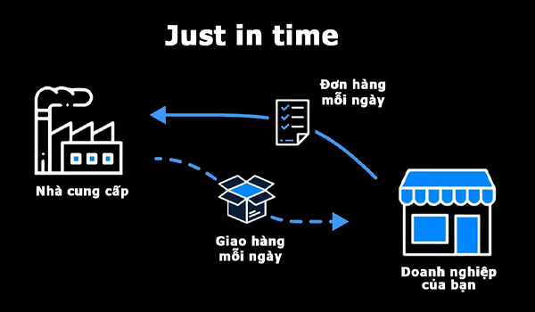 Just in time đảm bảo hàng hoá có mặt đúng lúc, đủ số lượng