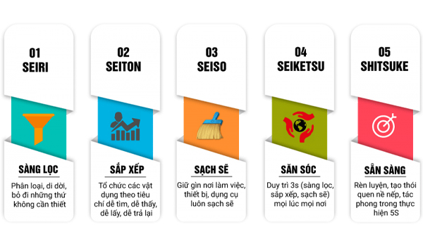 Áp dụng 5S giúp kho gọn gàng, tối ưu không gian & dễ dàng tìm kiếm hàng hoá