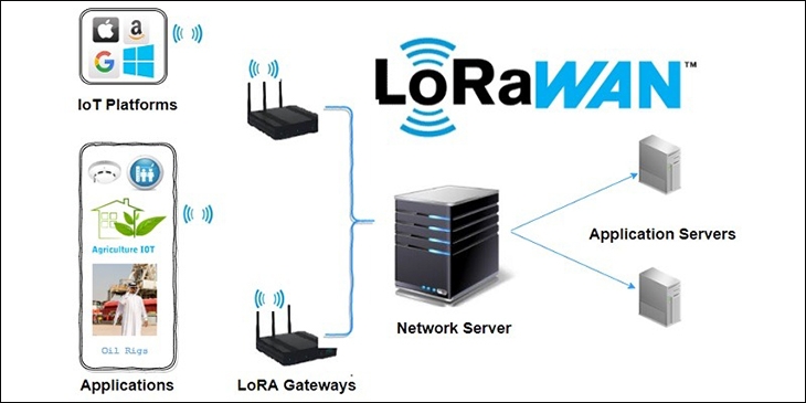Lora. LoRaWAN là gì