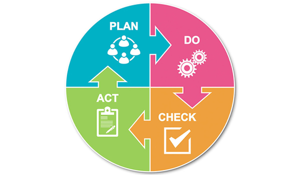 PDCA là mô hình quản lý chất lượng