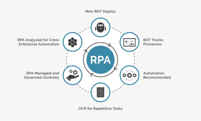 RPA là gì? Những lợi ích của RPA trong thời đại 4.0 hiện đại