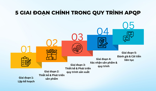 Quy trình lập kế hoạch chất lượng sản phẩm nâng cao