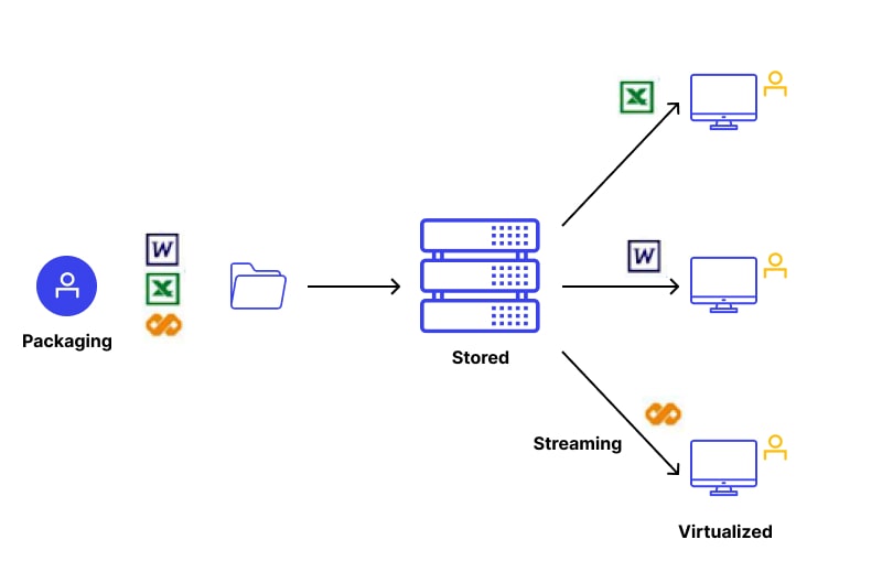 Application virtualization là gì?