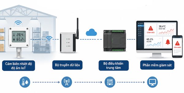 Thành phần của hệ thống cảnh báo nhiệt độ độ ẩm vượt ngưỡng