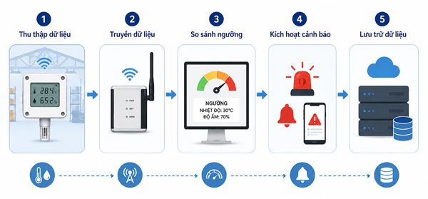 Quy trình hoạt động của hệ thống cảnh báo nhiệt độ độ ẩm vượt ngưỡng