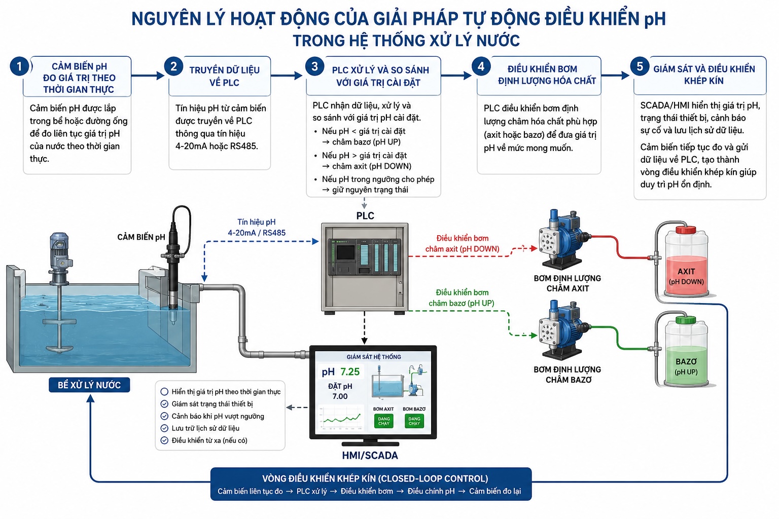 giải pháp tự động điều khiển pH trong hệ thống xử lý nước