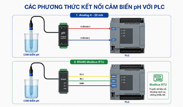 Các phương thức kết nối cảm biến pH với PLC phổ biến