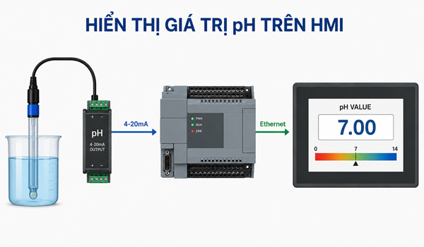 Hiển thị giá trị pH trên HMI