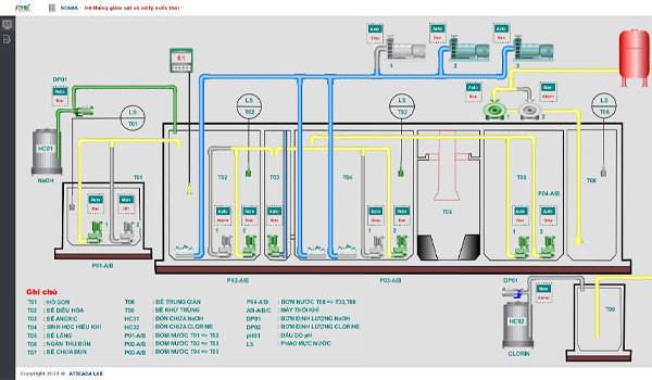 SCADA là hệ thống giám sát, điều khiển & thu thập dữ liệu theo thời gian thực