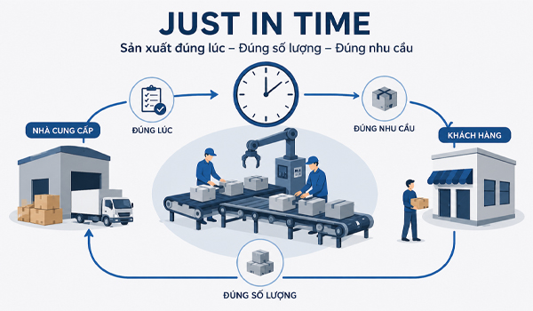 Just in Time là gì?