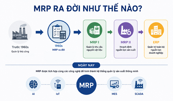 MRP ra đời như thế nào?