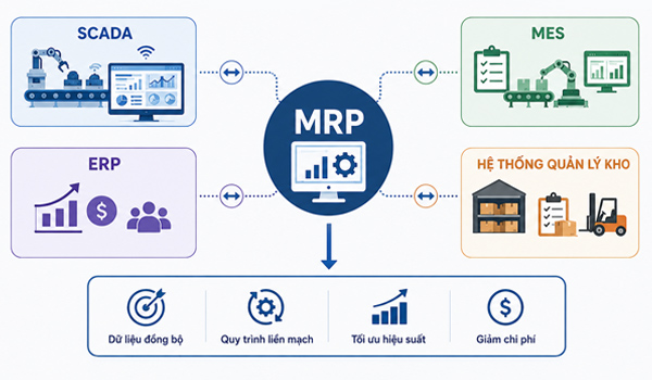 Doanh nghiệp nên tích hợp MRP với SCADA, MES, ERP giúp tối ưu hoạt động sản xuất