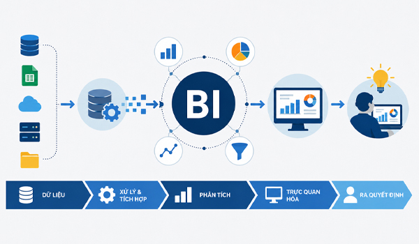 Quy trình hoạt động của Business Intelligence - BI