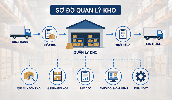 Sơ đồ quản lý kho là gì?