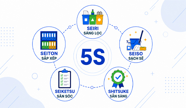5S là phương pháp sắp xếp nơi làm việc có nguồn gốc từ Nhật Bản