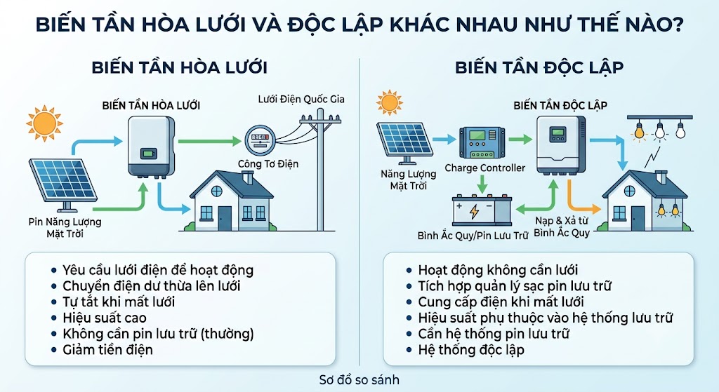 biến tần hòa lưới và độc lập khác nhau như thế nào?