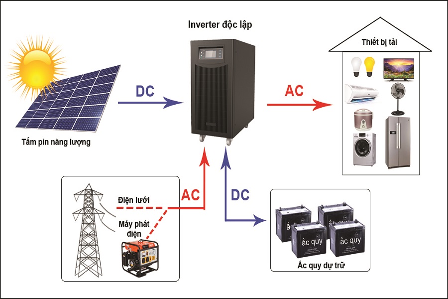 Biến tần độc lập là gì?