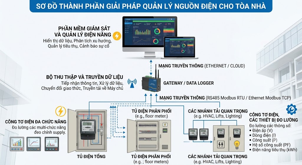 Giải pháp quản lý nguồn điện cho tòa nhà